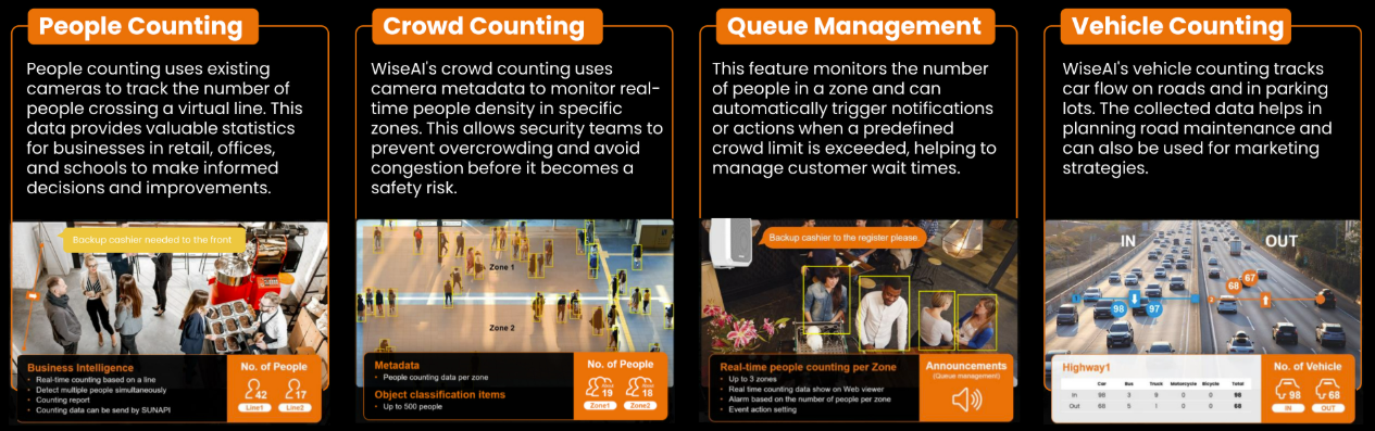 Hanwha AI business intelligence analytics showing people counting, queue management and heatmap data