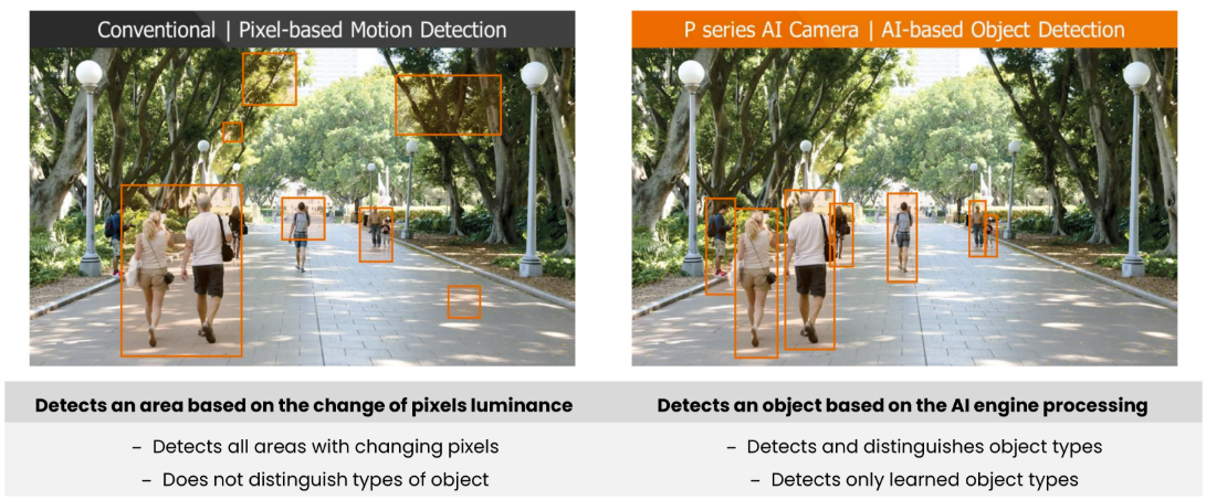 Comparison of pixel-based motion detection triggering on rain and shadows versus AI-based detection recognizing only people and vehicles