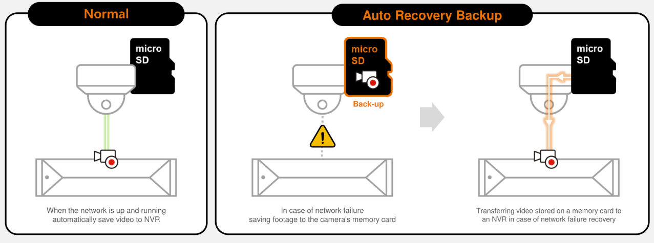 Automatic Recording Backup diagram: camera saves to SD card when the NVR is unreachable, then auto-transfers recordings when the network recovers