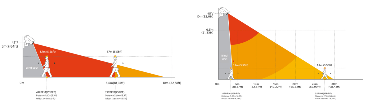 Example drawing of correct versus incorrect camera installation: height, angle, lighting and IR placement