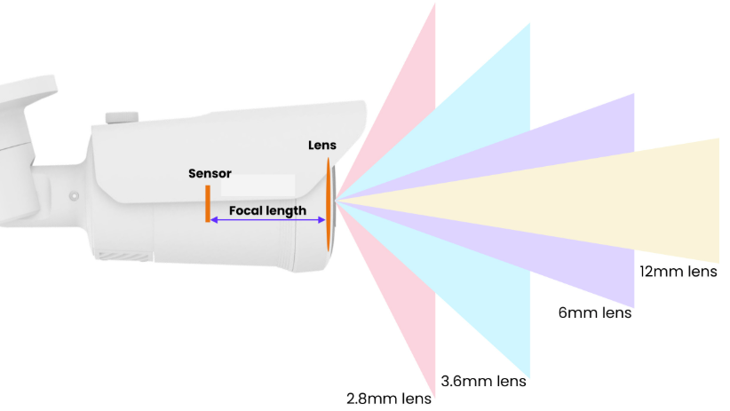 Same scene rendered at multiple focal lengths showing the coverage versus detail tradeoff