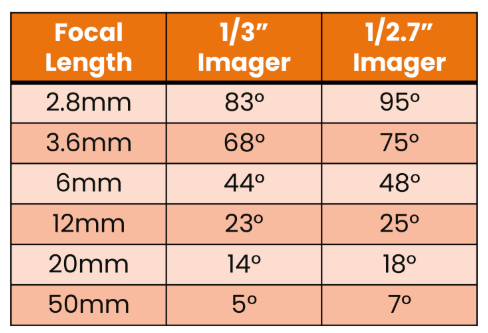 Chart comparing camera focal lengths and the field of view each produces, from wide angle to telephoto