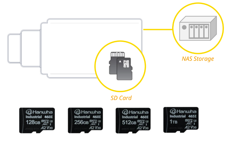 Edge recording diagram: camera records to its SD card while streaming to the NVR, and keeps recording locally during network outages