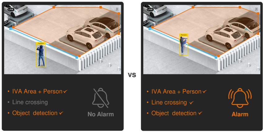 Hanwha IVA intelligent video analytics rules drawn on camera view: line crossing, area intrusion and object detection zones