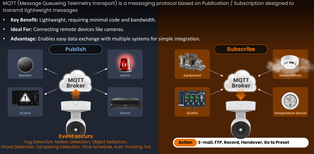 MQTT integration: camera publishing events to a broker consumed by automation systems and dashboards
