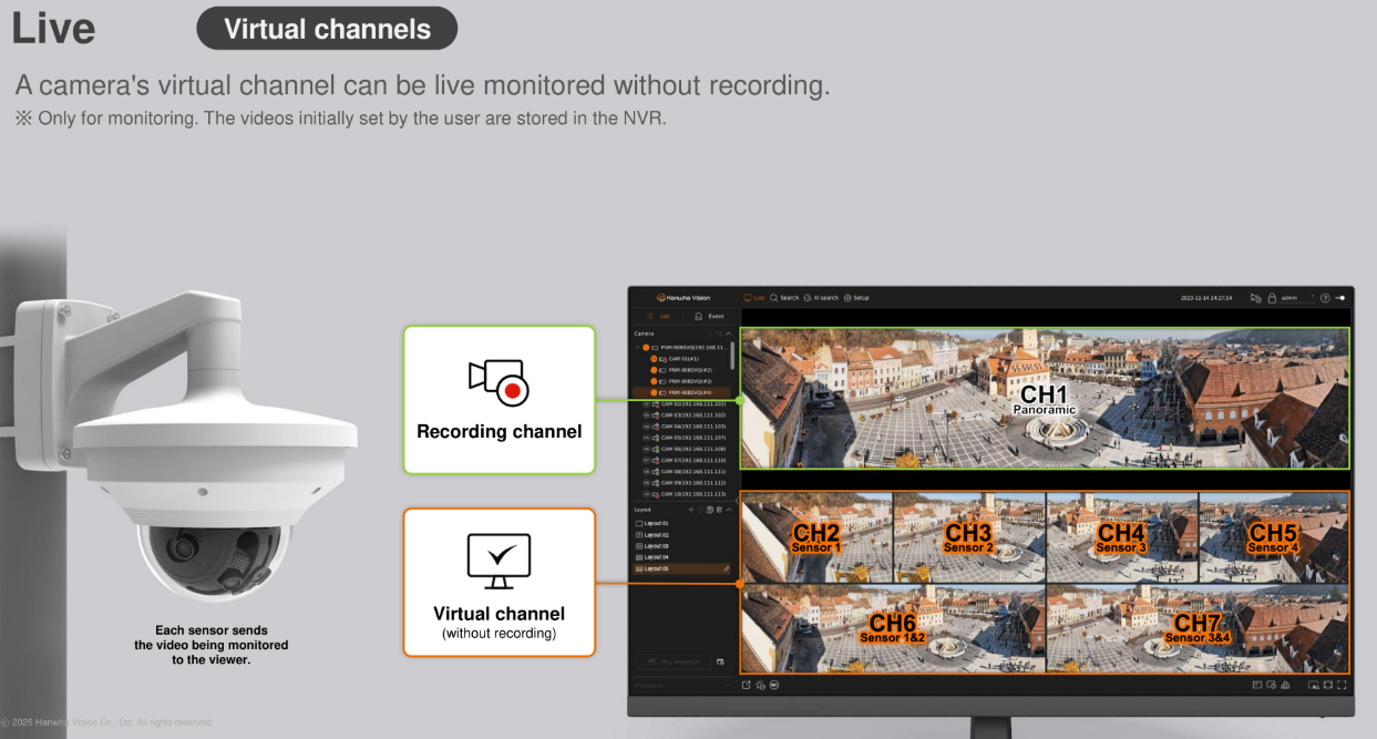 Hanwha multi-sensor camera exposed as multiple virtual cameras, one independent channel per sensor