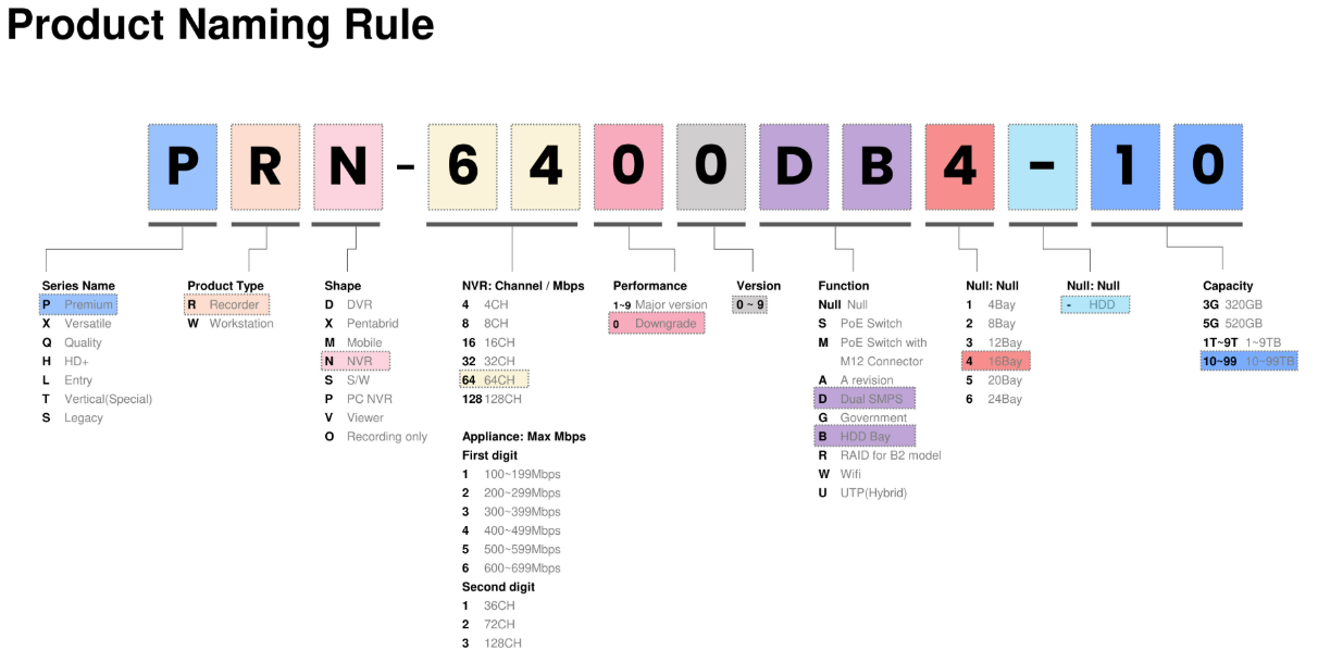 Decoding the segments of a Hanwha NVR model number: series, channels, bays and feature suffixes