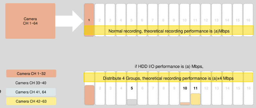NVR recording allocation by channel importance: critical cameras get more storage for longer retention, load spread across multiple disks