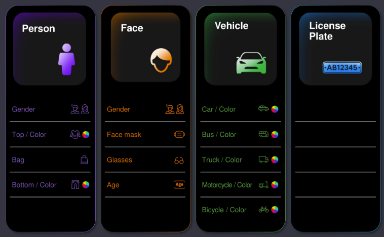 Hanwha object classification panel showing person and vehicle classes with attribute chips like clothing color and vehicle type
