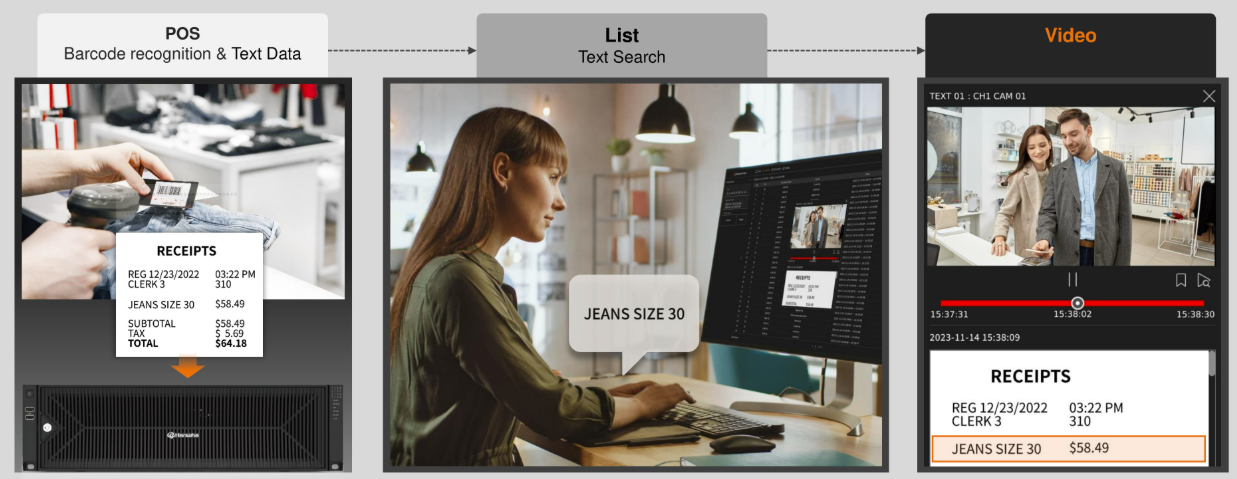 Point-of-sale receipt text overlaid on video so transaction data is attached to the recording and searchable
