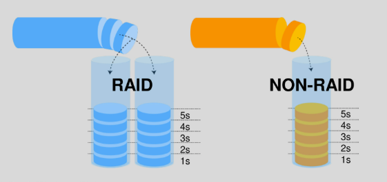 Comparison of RAID storage with redundancy versus non-RAID maximum capacity on a network video recorder