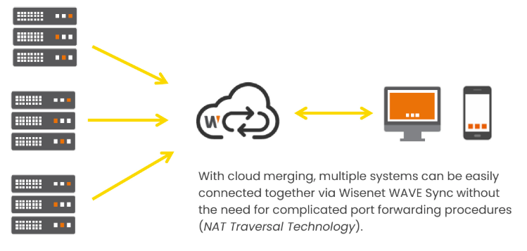 WAVE Sync diagram showing a remote client connecting to the WAVE system through an encrypted connection without port forwarding